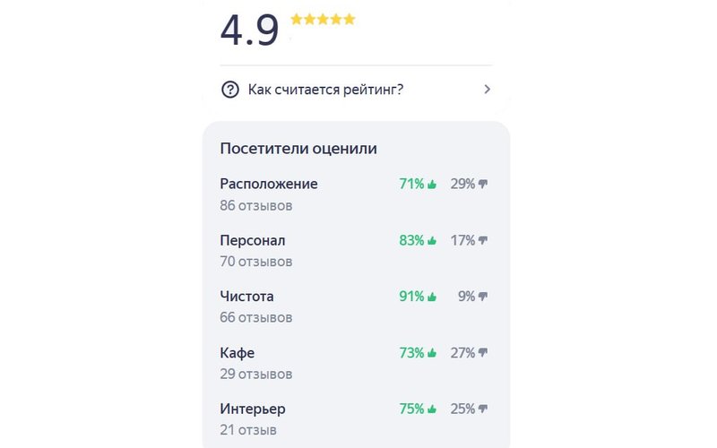 Получили 4,9 от Яндекса